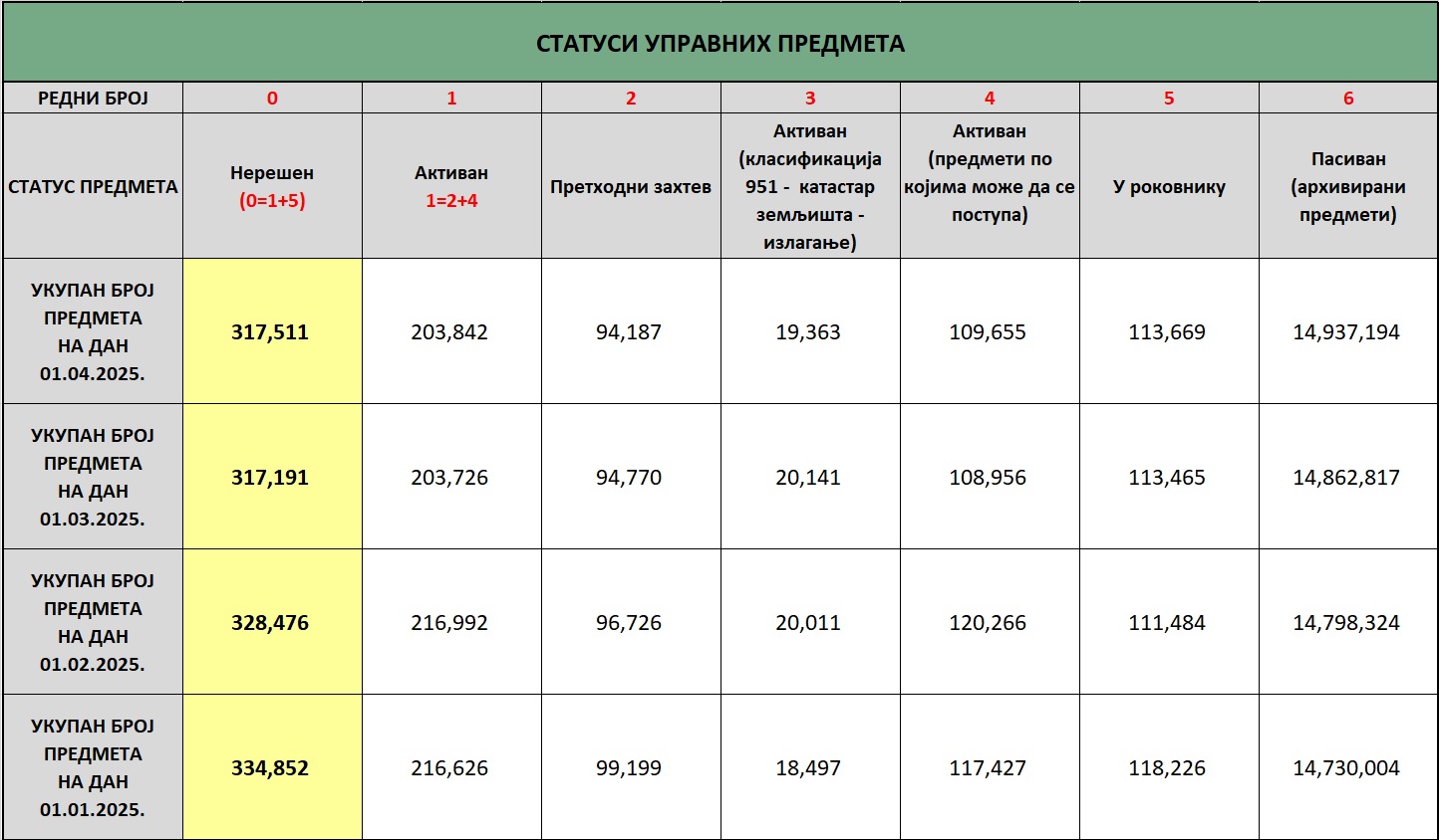 /content/images/stranice/statistika/2025/04/status predmeta na dan 01.04.2025.jpg